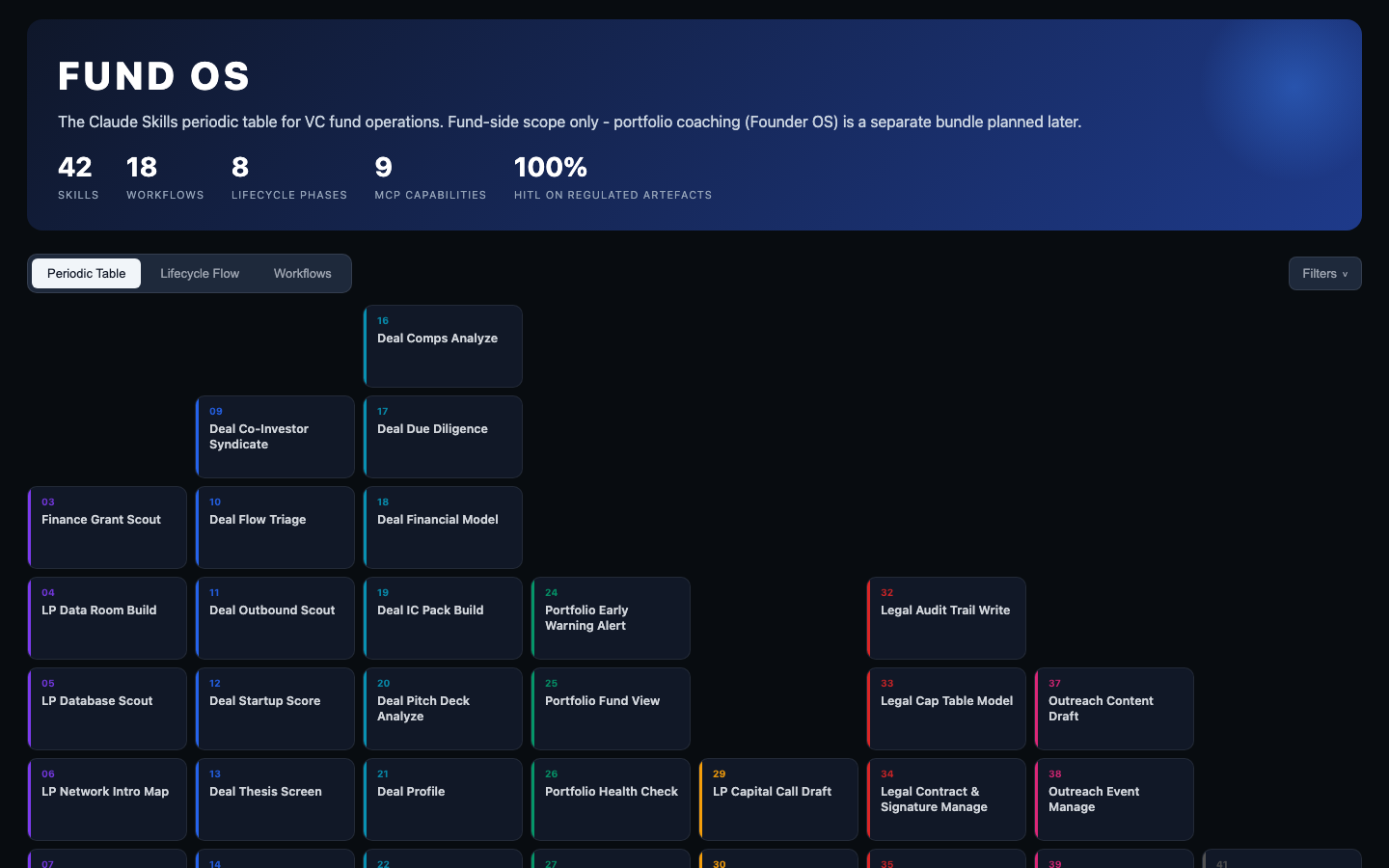 Fund OS Dashboard — 42 AI skills across 8 lifecycle phases